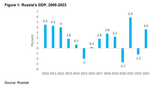 عبور رشد GDP روسیه از میانگین 12 ساله